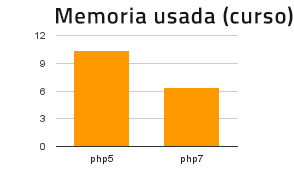 38% menos de memoria usando php 7 vs php 5 al visualizar un curso