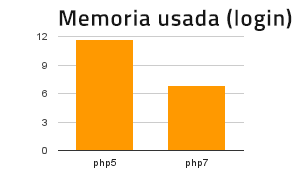 42% de memoria menos usada al acceder a Moodle usando php7