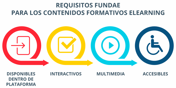 Requisitos de Fundae para los contenidos formativos eLearning: Disponibles dentro de la plataforma
Interactivos
Multimedia
Accesibles