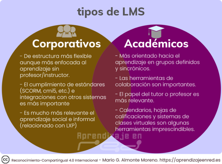 Plataformas LMS: qué son, características, tipos y diferencias con